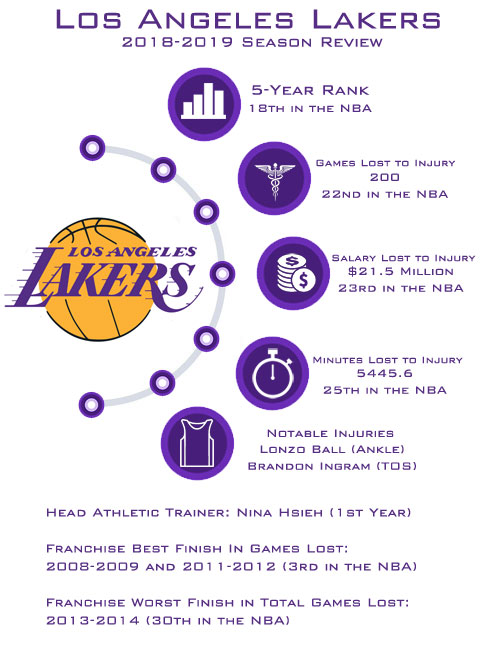 Análisis de gestión de lesiones y coste en Lakers